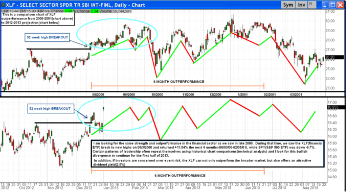 XLF 700x376 - Financials will lead the way higher in 2013(published 12/31/12)