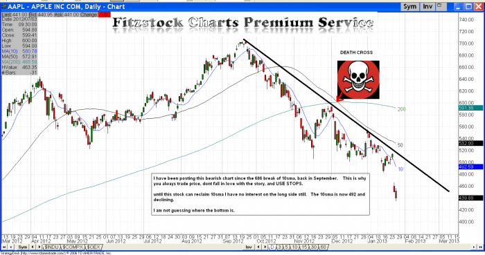 aapl 700x369 - $aapl still trending lower