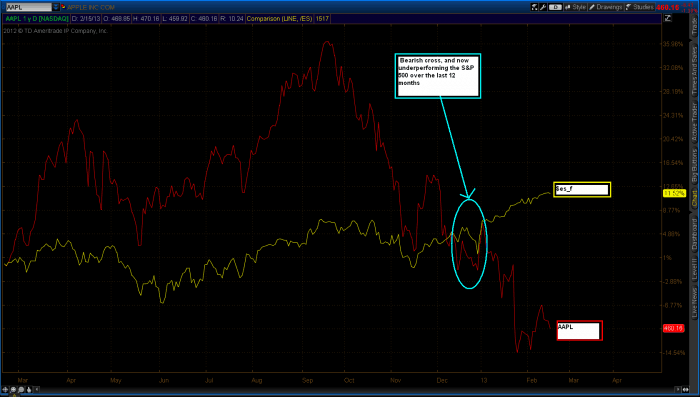 AAPL(relative weakness) aaplrw 700x397 - AAPL(relative weakness)