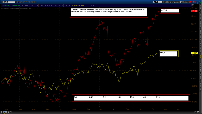 GOOG(relative strength) googrs 700x397 - GOOG(relative strength)