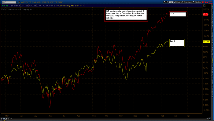 XLF(relative strength) xlfrs 700x397 - XLF(relative strength)