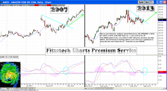 amzn 700x382 - Trading stocks using Historical Chart Pattern Comparison (Amazon)