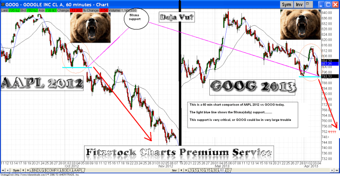 GOOG vs AAPL (historical comparison at 50sma) goog60 700x364 - GOOG vs AAPL (historical comparison at 50sma)