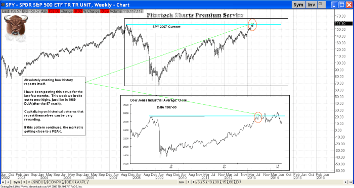 spy3 700x373 - SPY (historical chart comparison)