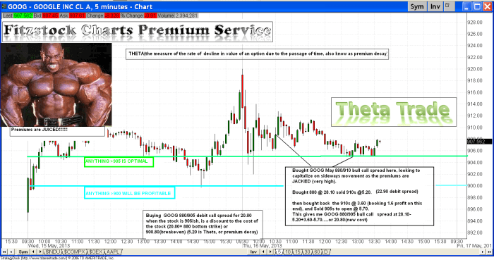 goog5 700x369 - GOOG(Theta Trade)