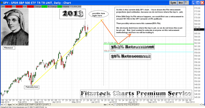 Fibonacci retracements spy current 700x368 - Fibonacci retracements