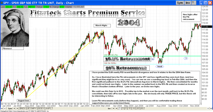 Fibonacci retracements spy2003 2004fib 700x368 - Fibonacci retracements