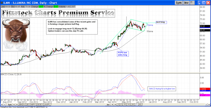 ILMN ilmn 700x360 - ILMN