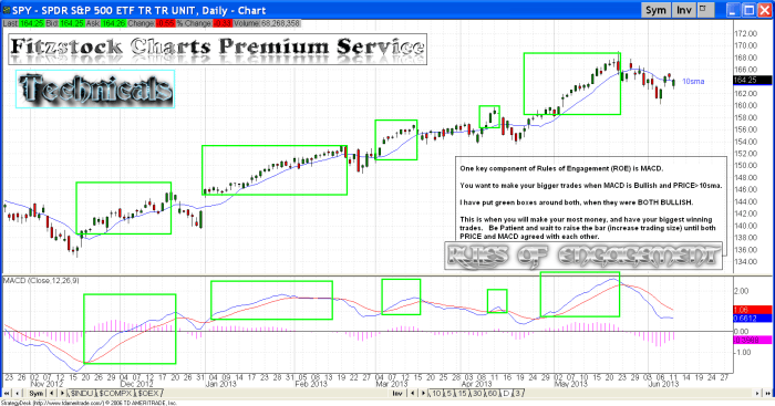 MACD and PRICE (ROE) spy3 700x367 - MACD and PRICE (ROE)