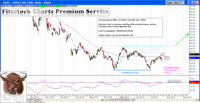 AAPL aapl5 700x362 - AAPL