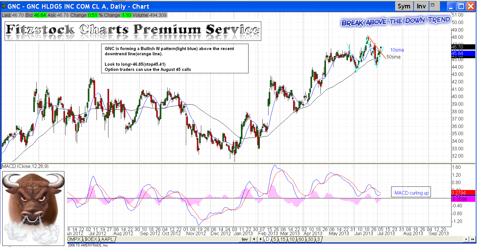 GNC - Fitzstock Charts