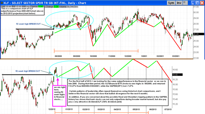 XLF prediction 12/12 (NEW HIGHS TODAY) xlf 700x390 - XLF prediction 12/12 (NEW HIGHS TODAY)