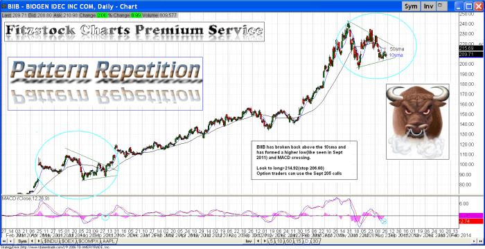 BIIB biib 700x360 - BIIB