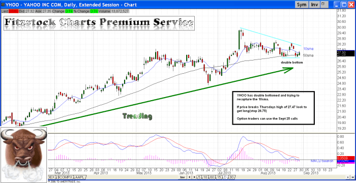 yhoo1 700x360 - YHOO