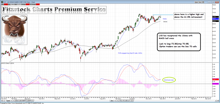 Lvs - Fitzstock Charts