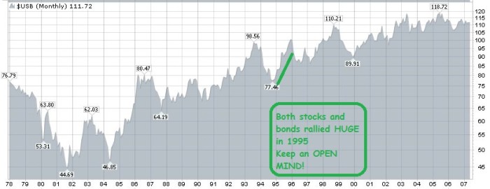 30 year bond historical charts 700x270 - 1995 both stocks and Bonds rallied huge (keep an OPEN MIND)
