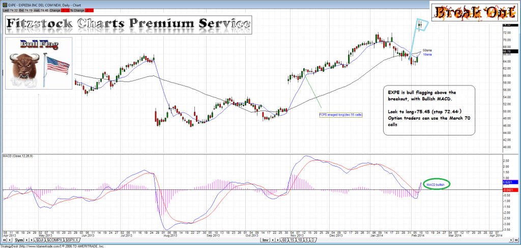 EXPE - Fitzstock Charts