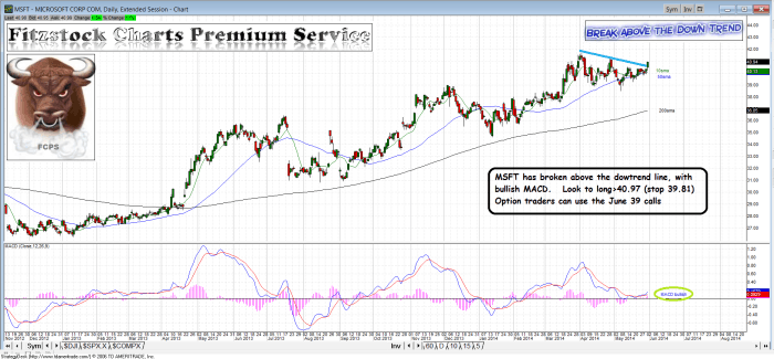 MSFT msft 700x325 - MSFT