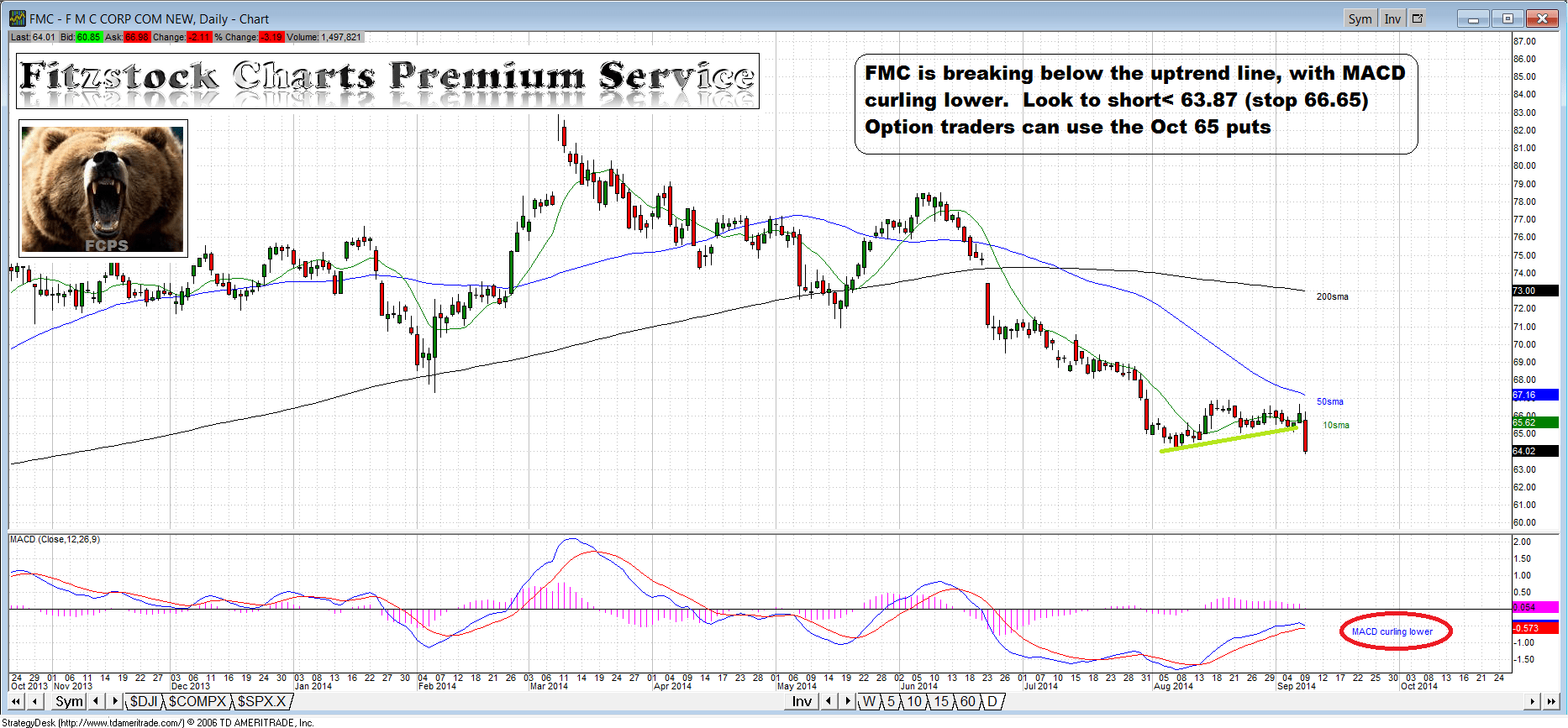 FMC - Fitzstock Charts