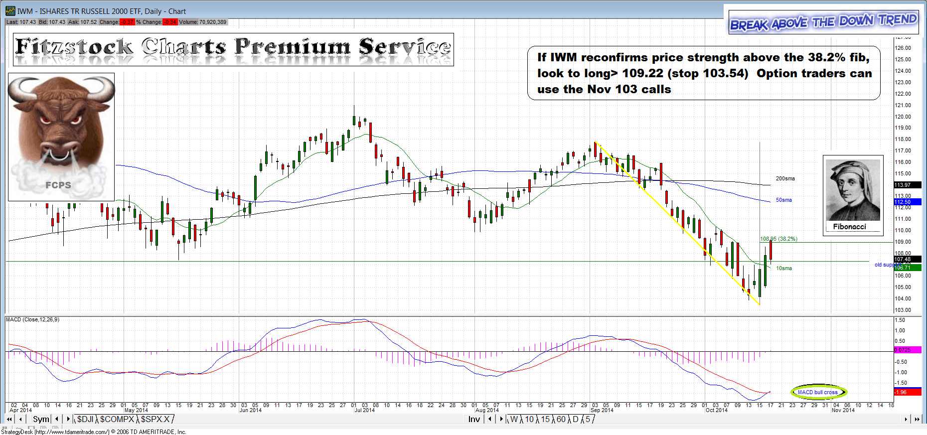 iwm Fitzstock Charts