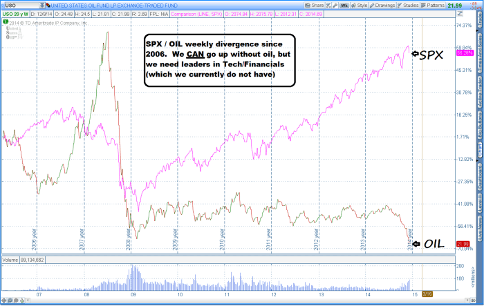 2014 12 12 TOS CHARTS 700x443 - SPX/USO weekly divergence