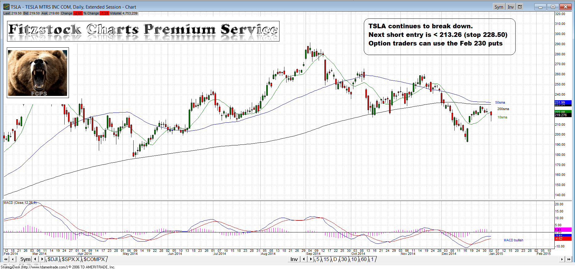 tsla - Fitzstock Charts