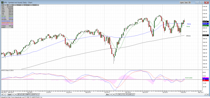 spx3 700x327 - SPX/NAZ close