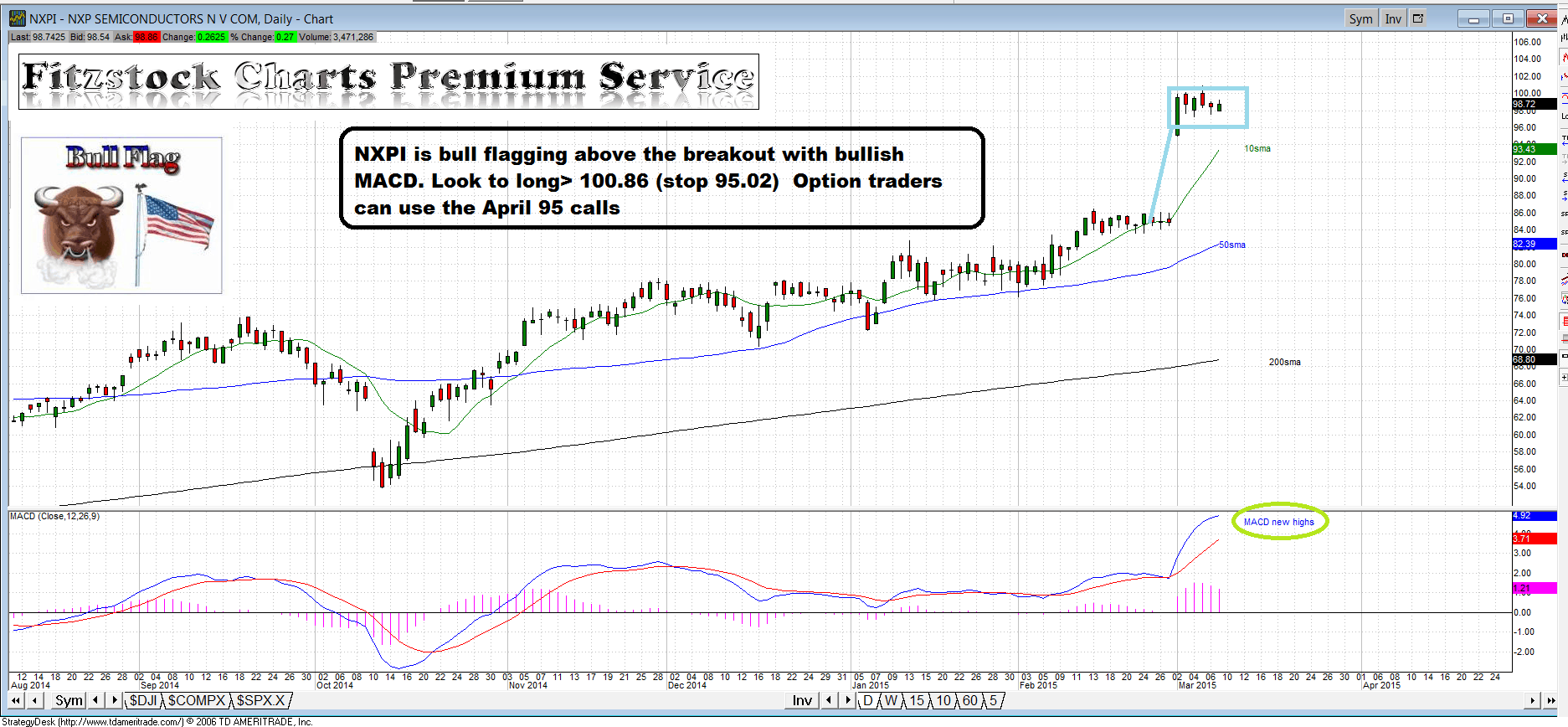 nxpi Fitzstock Charts