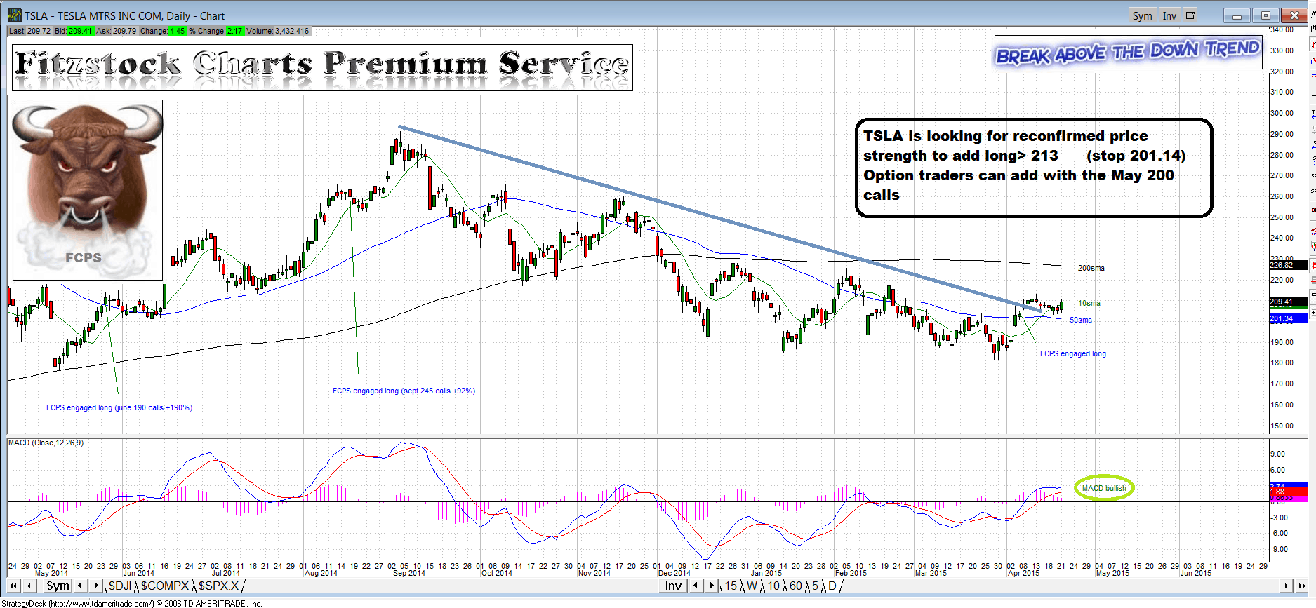 tsla - Fitzstock Charts