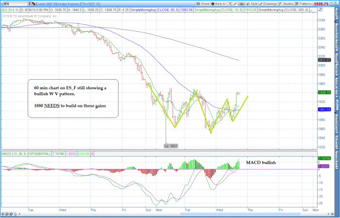 2015 08 25 TOS CHARTS 700x449 - ES_F 60 min chart (W V)