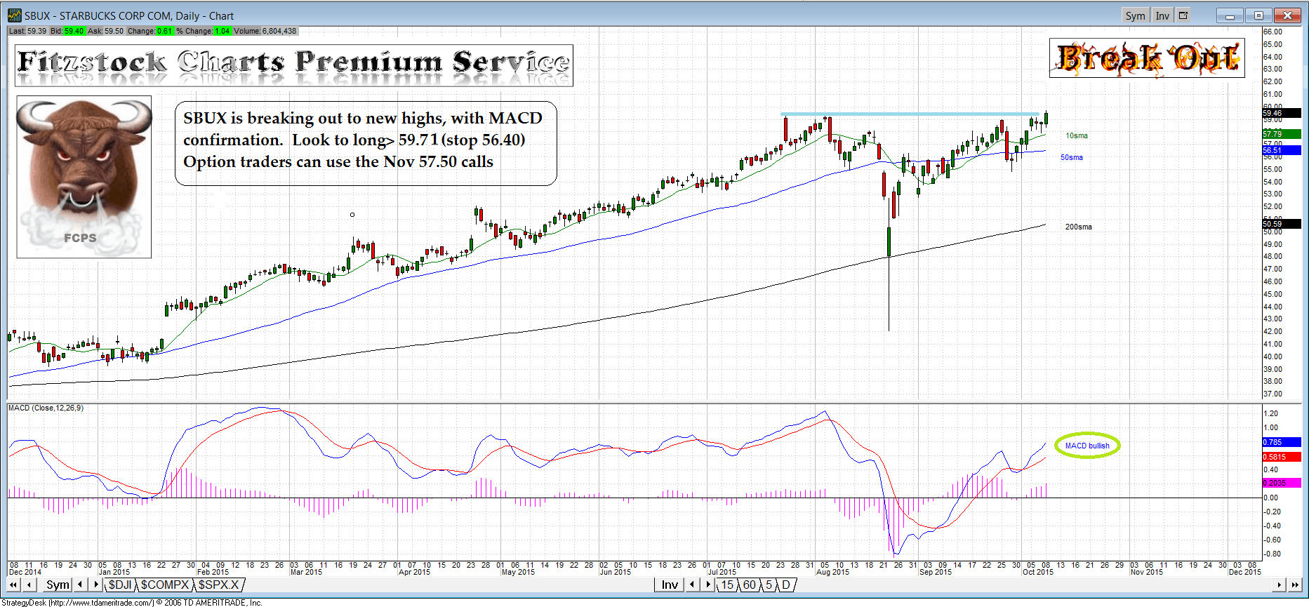 SBUX - Fitzstock Charts