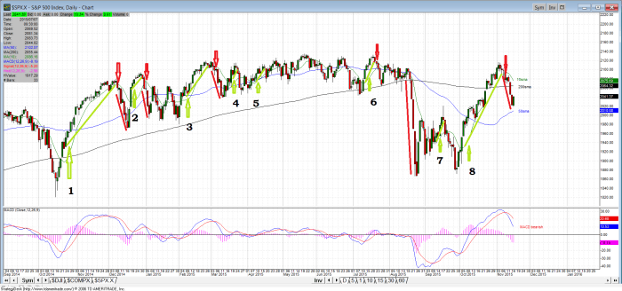 spx8 700x328 - 2015 UPTRENDs (when we got paid, and when the +90% club grew)