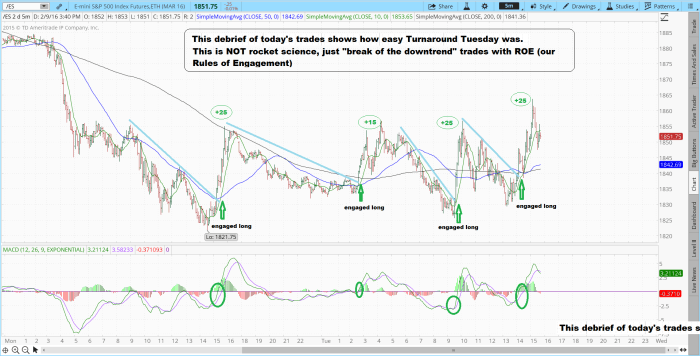 ES_F day trades on Turnaround Tuesday (debrief) 2016 02 08 TOS CHARTS 1 700x356 - ES_F day trades on Turnaround Tuesday (debrief)