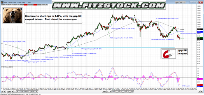 aapl 1 700x326 - $AAPL still bearish