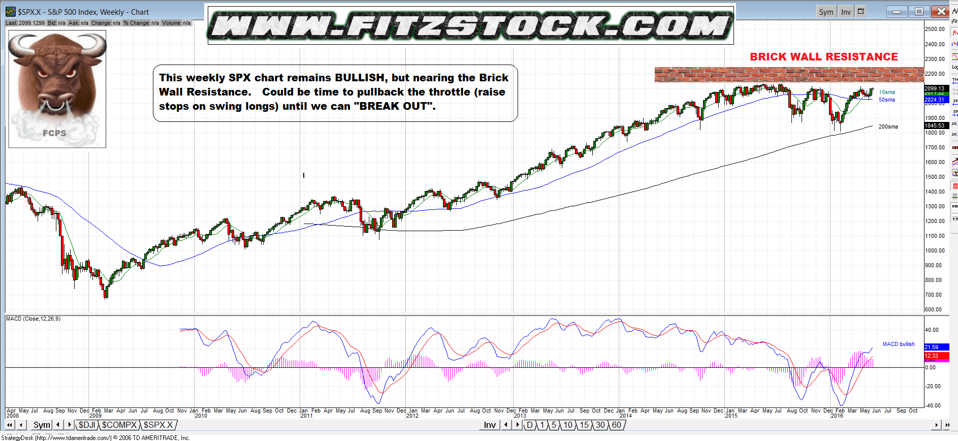 spx - Fitzstock Charts