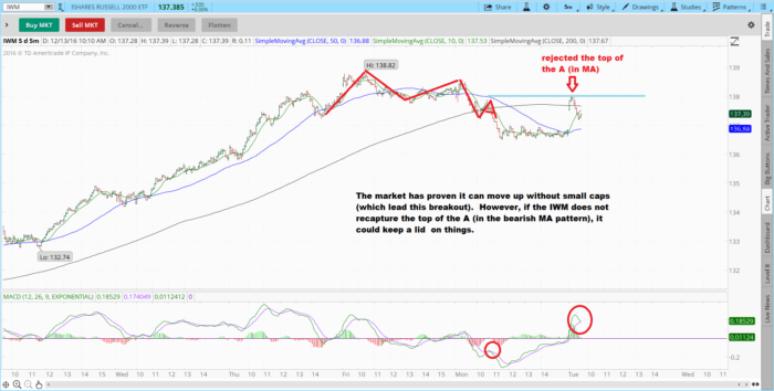 IWM bearish MA pattern (update) iwm 700x354 - IWM bearish MA pattern (update)