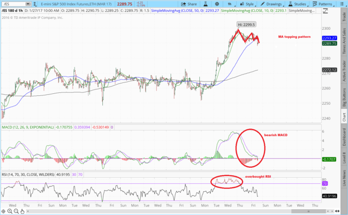 ES_f hourly MA top (1 day does NOT make a market, keep an OPEN MIND) 2017 01 27 TOS CHARTS 700x433 - ES_f hourly MA top (1 day does NOT make a market, keep an OPEN MIND)