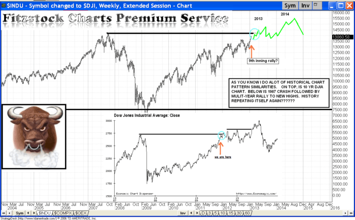 Charts djia9 700x435 - Charts