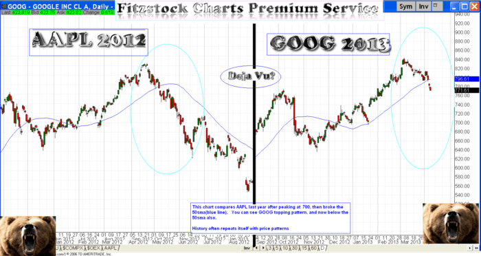 Charts googaapl 700x372 - Charts