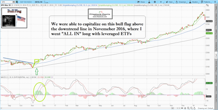 2019 Stock Market Predictions?-How to read stock charts, learn stock trading, how to day trade 2016 700x354 - 2019 Stock Market Predictions?-How to read stock charts, learn stock trading, how to day trade