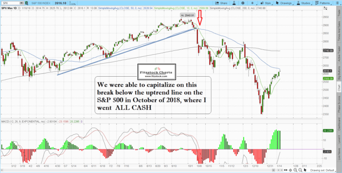 2019 Stock Market Predictions?-How to read stock charts, learn stock trading, how to day trade 2018 700x354 - 2019 Stock Market Predictions?-How to read stock charts, learn stock trading, how to day trade