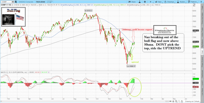 SPX/NAZ close 1/15/19-Trading Rules Of Engagement-Stock Trading Strategies-Stock Options Strategies NAZ 1 700x354 - SPX/NAZ close 1/15/19-Trading Rules Of Engagement-Stock Trading Strategies-Stock Options Strategies