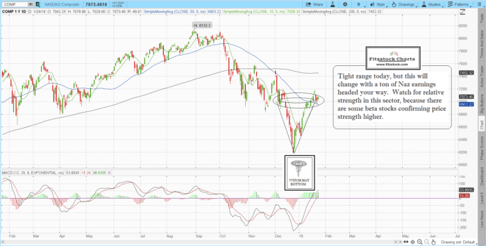 NAZ 6 700x354 - Nasdaq composite closing chart with notes 1/24/19-Trading Rules Of Engagement-Stock Trading Strategies-Stock Options Strategies