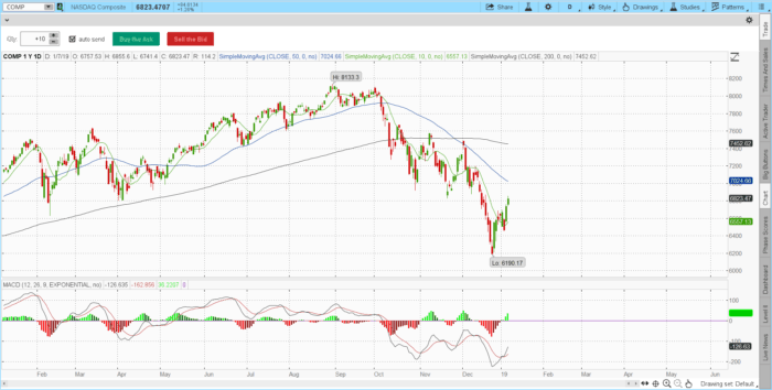 SPX/ NAZ close 1/7/19-Trading Rules Of Engagement-Stock Trading Strategies-Stock Options Strategies NAZ 700x354 - SPX/ NAZ close 1/7/19-Trading Rules Of Engagement-Stock Trading Strategies-Stock Options Strategies