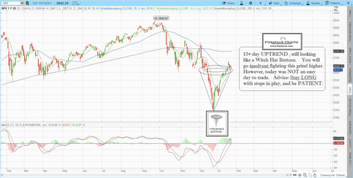 SPX 5 700x354 - S&P 500 closing chart with notes for 1/24/19-Trading Rules Of Engagement-Stock Trading Strategies-Stock Options Strategies