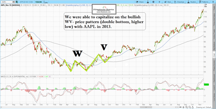 2019 Stock Market Predictions?-How to read stock charts, learn stock trading, how to day trade aapl13 700x354 - 2019 Stock Market Predictions?-How to read stock charts, learn stock trading, how to day trade