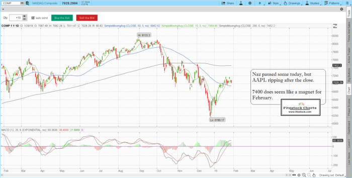S&P 500 / Nasdaq composite daily chart close with notes 1/29/19-Trading Rules Of Engagement-Stock Trading Strategies-Stock Options Strategies naz 11 700x354 - S&P 500 / Nasdaq composite daily chart close with notes 1/29/19-Trading Rules Of Engagement-Stock Trading Strategies-Stock Options Strategies