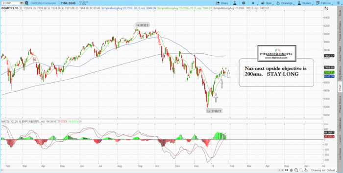 naz 9 700x354 - S&P 500 and Nasdaq closing chart with notes 1/25/19-Trading Rules Of Engagement-Stock Trading Strategies-Stock Options Strategies