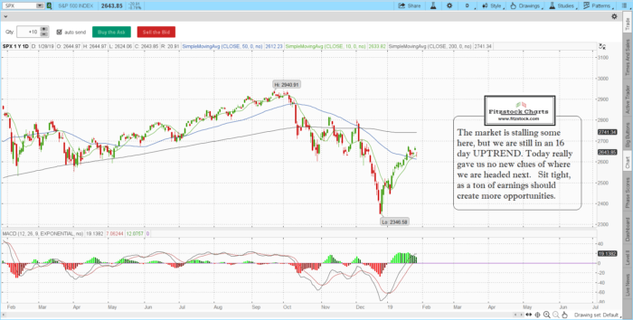 spx 13 700x354 - S&P 500 and Nasdaq composite daily chart close 1/28/19-Trading Rules Of Engagement-Stock Trading Strategies-Stock Options Strategies