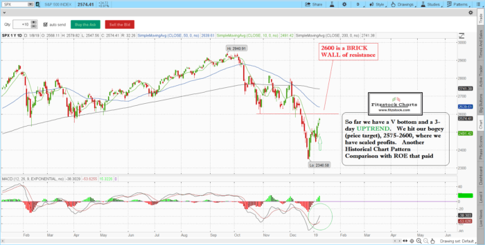 SPX/NAZ close 1/8/19-Trading Rules Of Engagement-Stock Trading Strategies-Stock Options Strategies spx 4 700x354 - SPX/NAZ close 1/8/19-Trading Rules Of Engagement-Stock Trading Strategies-Stock Options Strategies
